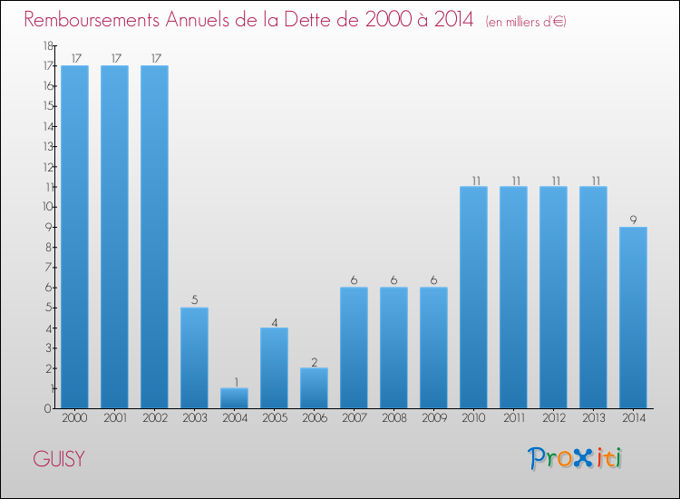 Evolution de l'annuité de la dette pour la commune de GUISY de 2000 à 2014 Annuités de la dette pour GUISY de 2000 à 2014