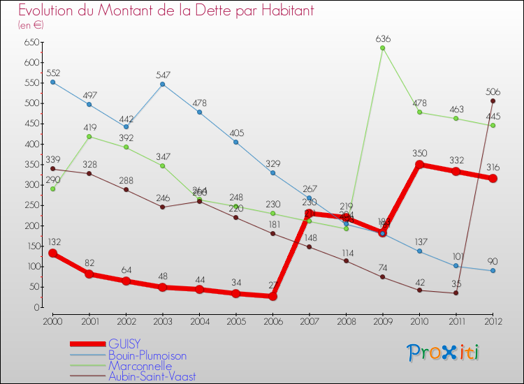 Evolution de la dette par habitant pour la commune de GUISY et les communes proches de 2000 à 2012 Comparaison de la dette par habitant pour GUISY et les communes voisines de 2000 à 2012