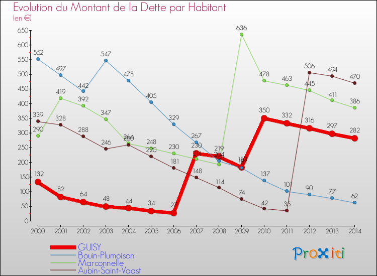 Evolution de la dette par habitant pour la commune de GUISY et les communes proches de 2000 à 2014 Comparaison de la dette par habitant pour GUISY et les communes voisines de 2000 à 2014