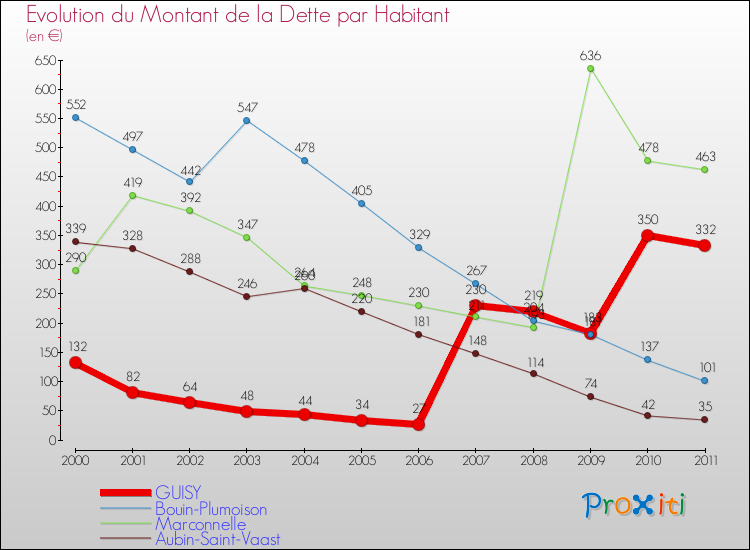 Evolution de la dette par habitant pour la commune de GUISY et les communes proches Comparaison de la dette par habitant pour GUISY et les communes voisines