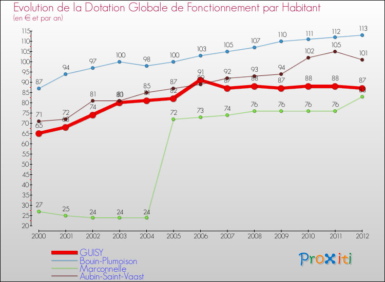 Evolution et montant de la dotation globale de fonctionnement par Habitant pour GUISY et les communes proches Comparaison des dotations globales de fonctionnement par habitant pour GUISY et les communes voisines