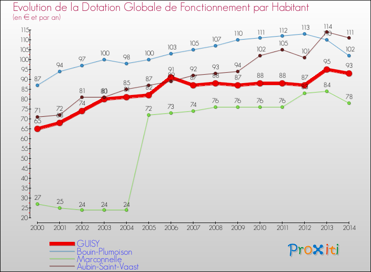 Evolution et montant de la dotation globale de fonctionnement par Habitant pour GUISY et les communes proches de 2000 à 2014. Comparaison des dotations globales de fonctionnement par habitant pour GUISY et les communes voisines de 2000 à 2014.