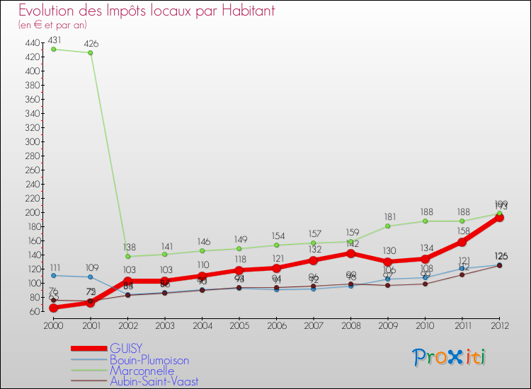 Evolution et montant des impôts locaux par Habitant pour GUISY et les communes proches Comparaison des impôts locaux par habitant pour GUISY et les communes voisines