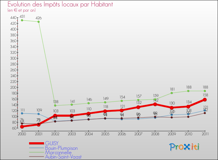 Evolution et montant des impôts locaux par Habitant pour GUISY et les communes proches Comparaison des impôts locaux par habitant pour GUISY et les communes voisines