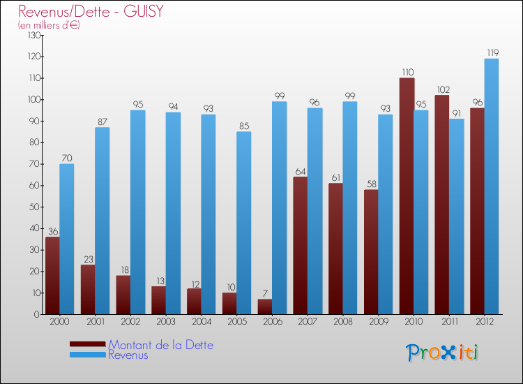 Evolution comparée de la dette et des revenus pour la commune de GUISY de 2000 à 2012 Comparaison de la dette et des revenus pour GUISY de 2000 à 2012