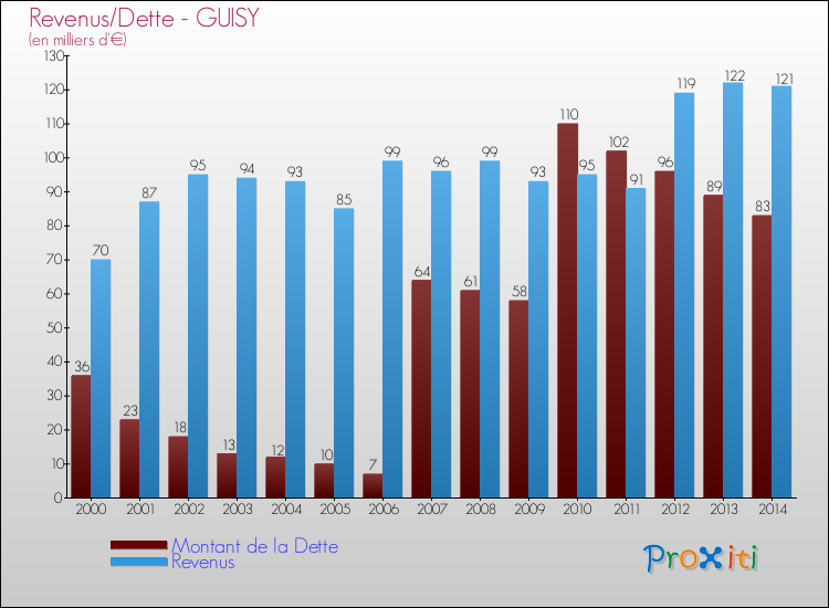 Evolution comparée de la dette et des revenus pour la commune de GUISY de 2000 à 2014 Comparaison de la dette et des revenus pour GUISY de 2000 à 2014