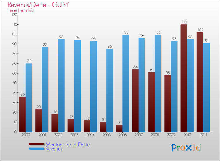 Evolution comparée de la dette et des revenus pour la commune de GUISY de 2000 à 2011 Comparaison de la dette et des revenus pour GUISY de 2000 à 2011
