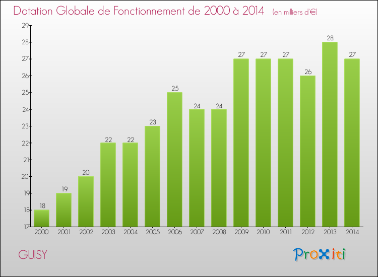 Evolution du montant de la Dotation Globale de Fonctionnement pour la commune de GUISY de 2000 à 2014 Evolution du montant de la Dotation Globale de Fonctionnement pour GUISY de 2000 à 2014