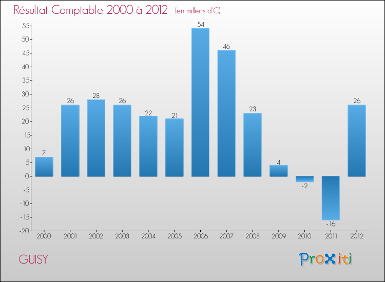 Evolution du résultat comptable pour la commune de GUISY de 2000 à 2012 Evolution du résultat comptable pour GUISY de 2000 à 2012