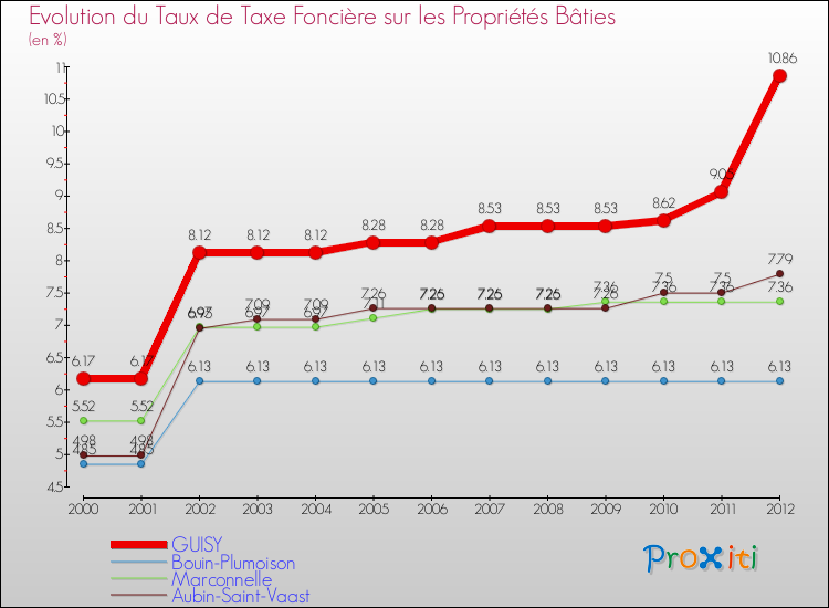 Evolution du taux de la taxe foncière sur le bati pour GUISY et les communes proches de 2000 à 2012 Comparaison des taux de taxe foncière sur le bati pour GUISY et les communes voisines de 2000 à 2012