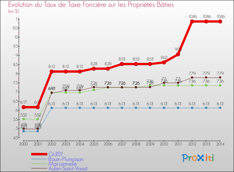 Evolution du taux de la taxe foncière sur le bati pour GUISY et les communes proches de 2000 à 2014 Comparaison des taux de taxe foncière sur le bati pour GUISY et les communes voisines de 2000 à 2014