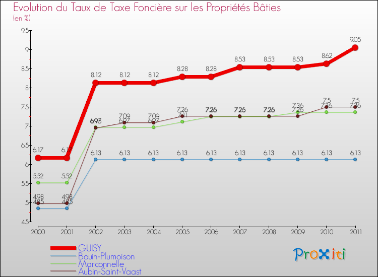 Evolution du taux de la taxe foncière sur le bati pour GUISY et les communes proches Comparaison des taux de taxe foncière sur le bati pour GUISY et les communes voisines