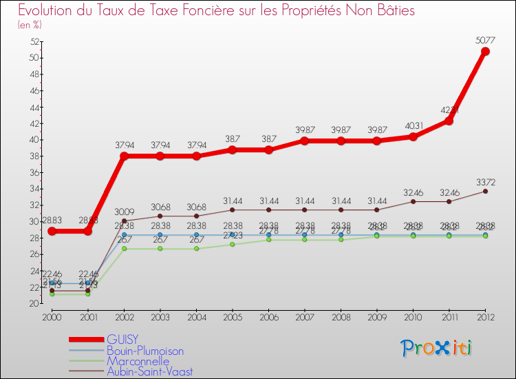 Evolution du taux de la taxe foncière sur les immeubles et terrains non batis pour GUISY et les communes proches de 2000 à 2012 Comparaison des taux de la taxe foncière sur les immeubles et terrains non batis pour GUISY et les communes voisines de 2000 à 2012