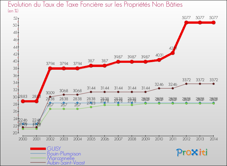 Evolution du taux de la taxe foncière sur les immeubles et terrains non batis pour GUISY et les communes proches de 2000 à 2014 Comparaison des taux de la taxe foncière sur les immeubles et terrains non batis pour GUISY et les communes voisines de 2000 à 2014