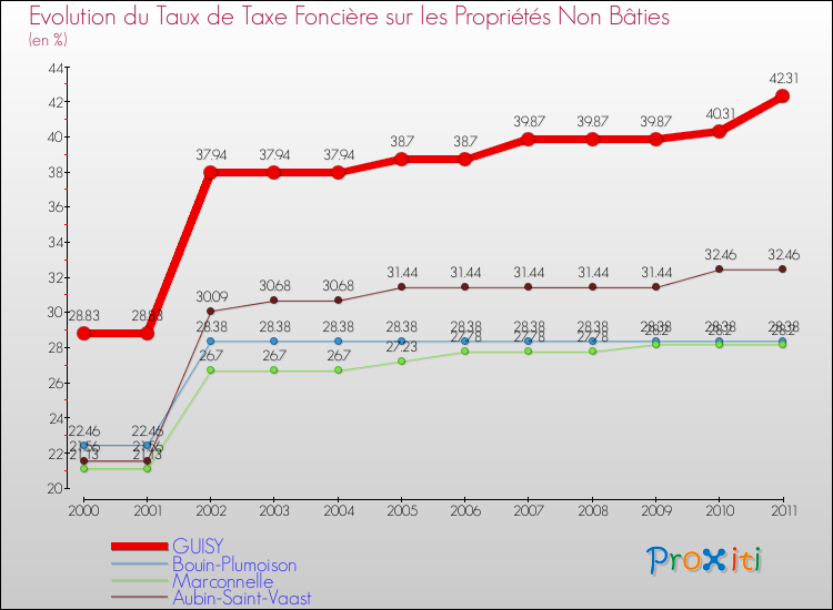 Evolution du taux de la taxe foncière sur les immeubles et terrains non batis pour GUISY et les communes proches Comparaison des taux de la taxe foncière sur les immeubles et terrains non batis pour GUISY et les communes voisines