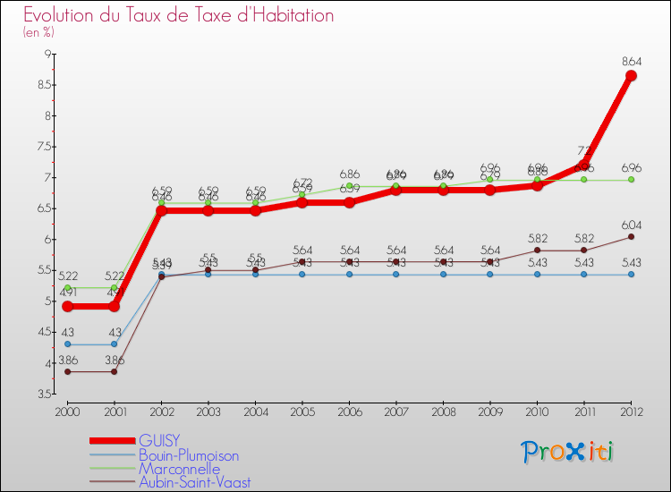 Evolution du taux de la taxe d'habitation pour GUISY et les communes proches Comparaison des taux de la taxe d'habitation pour GUISY et les communes voisines