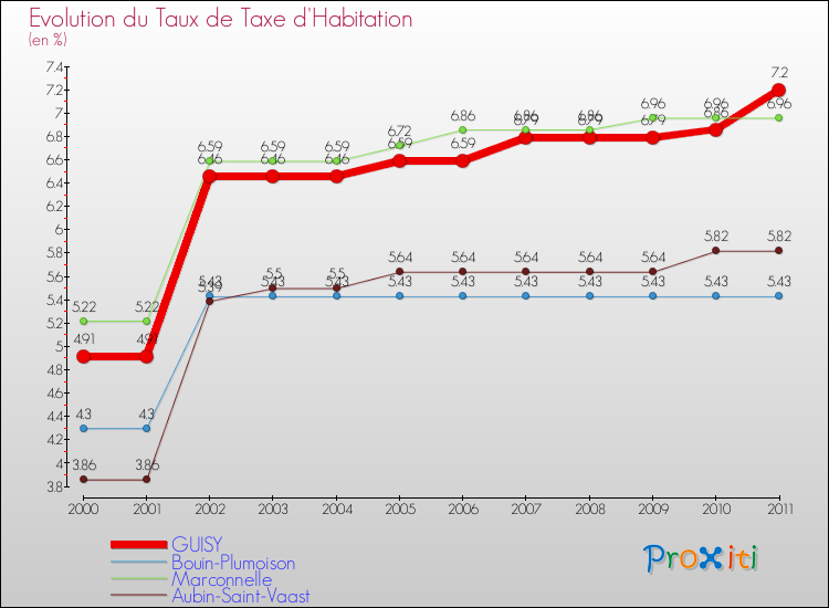 Evolution du taux de la taxe d'habitation pour GUISY et les communes proches Comparaison des taux de la taxe d'habitation pour GUISY et les communes voisines