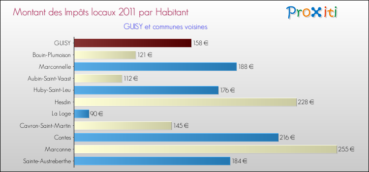 Montant des impôts locaux par Habitant pour GUISY et les communes proches Comparaison des impôts locaux par habitant pour GUISY et les communes voisines