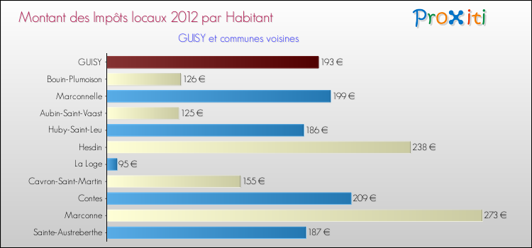Montant des impôts locaux par Habitant pour GUISY et les communes proches Comparaison des impôts locaux par habitant pour GUISY et les communes voisines