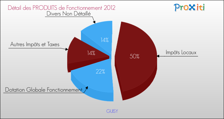 Décomposition du Budget de Fonctionnement 2012 de la commune de GUISY Budget de Fonctionnement 2012 pour la commune de GUISY