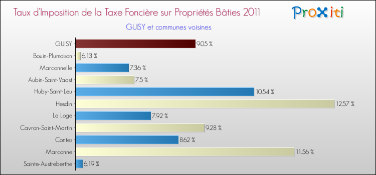 Taux d'imposition de la taxe foncière sur le bati 2011 pour GUISY et les communes proches Comparaison des taux d'imposition de la taxe foncière sur le bati 2011 pour GUISY et les communes voisines