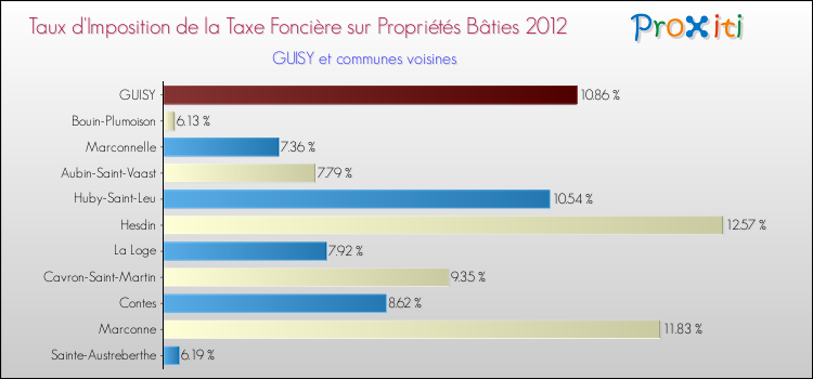 Taux d'imposition de la taxe foncière sur le bati 2012 pour GUISY et les communes proches Comparaison des taux d'imposition de la taxe foncière sur le bati 2012 pour GUISY et les communes voisines