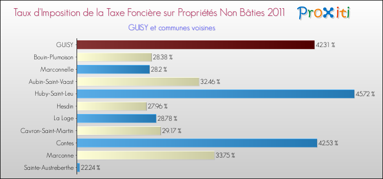Taux d'imposition de la taxe foncière sur les immeubles et terrains non batis 2011 pour GUISY et les communes proches Comparaison des taux d'imposition de la taxe foncière sur les immeubles et terrains non batis 2011 pour GUISY et les communes voisines