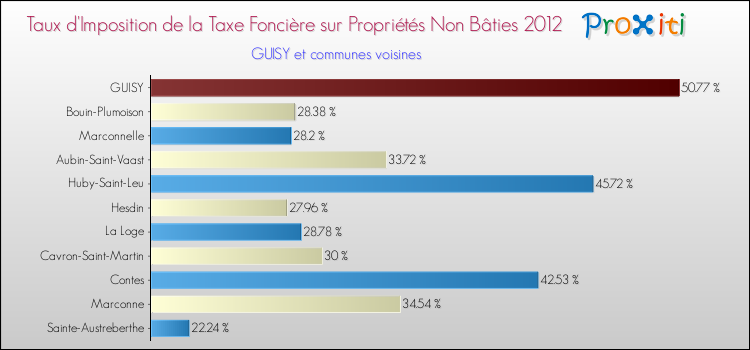 Taux d'imposition de la taxe foncière sur les immeubles et terrains non batis 2012 pour GUISY et les communes proches Comparaison des taux d'imposition de la taxe foncière sur les immeubles et terrains non batis 2012 pour GUISY et les communes voisines