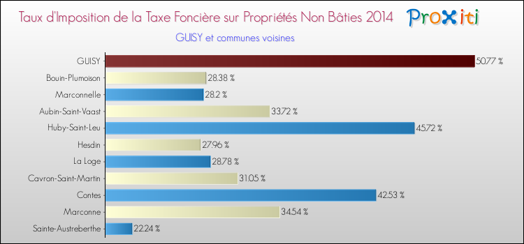 Taux d'imposition de la taxe foncière sur les immeubles et terrains non batis 2014 pour GUISY et les communes proches Comparaison des taux d'imposition de la taxe foncière sur les immeubles et terrains non batis 2014 pour GUISY et les communes voisines