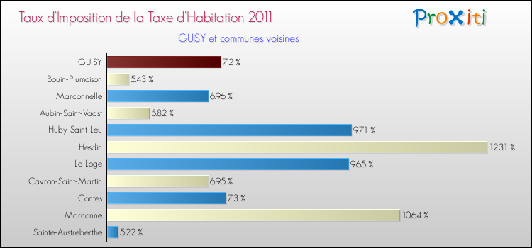 Taux d'imposition de la taxe d'habitation 2011 pour GUISY et les communes proches Comparaison des taux d'imposition de la taxe d'habitation 2011 pour GUISY et les communes voisines