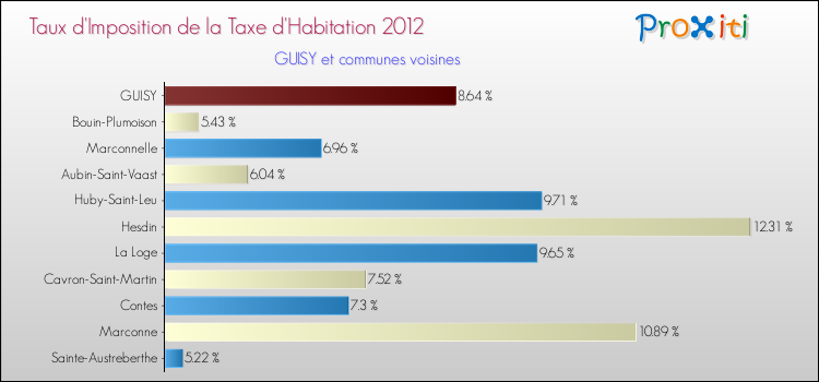 Taux d'imposition de la taxe d'habitation 2012 pour GUISY et les communes proches Comparaison des taux d'imposition de la taxe d'habitation 2012 pour GUISY et les communes voisines