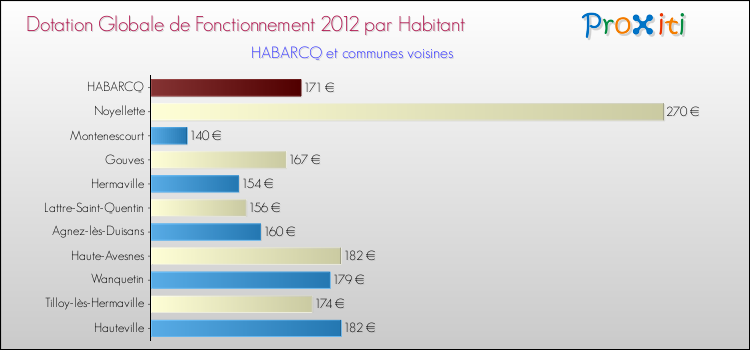 Montant des dotations globales de fonctionnement DGF par Habitant pour HABARCQ et les communes proches Comparaison des des dotations globales de fonctionnement DGF par habitant pour HABARCQ et les communes voisines