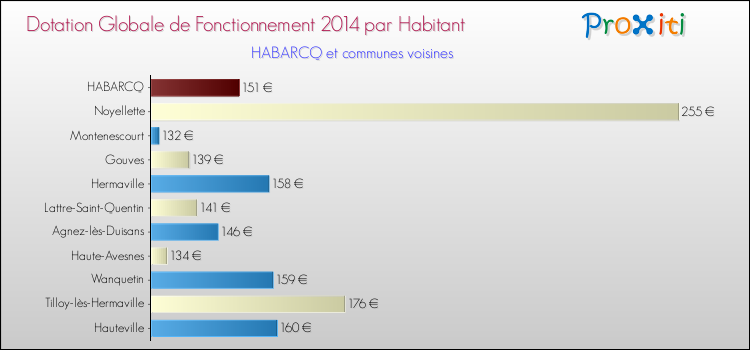 Montant des dotations globales de fonctionnement DGF par Habitant pour HABARCQ et les communes proches en 2014. Comparaison des des dotations globales de fonctionnement DGF par habitant pour HABARCQ et les communes voisines en 2014.