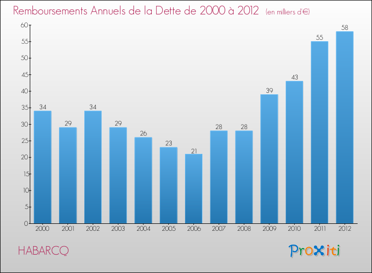 Evolution de l'annuité de la dette pour la commune de HABARCQ de 2000 à 2012 Annuités de la dette pour HABARCQ de 2000 à 2012