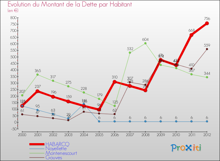 Evolution de la dette par habitant pour la commune de HABARCQ et les communes proches de 2000 à 2012 Comparaison de la dette par habitant pour HABARCQ et les communes voisines de 2000 à 2012