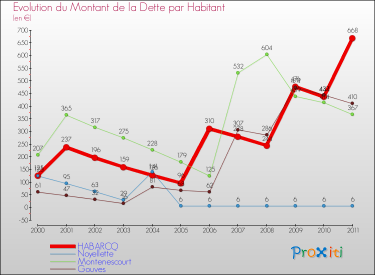 Evolution de la dette par habitant pour la commune de HABARCQ et les communes proches Comparaison de la dette par habitant pour HABARCQ et les communes voisines