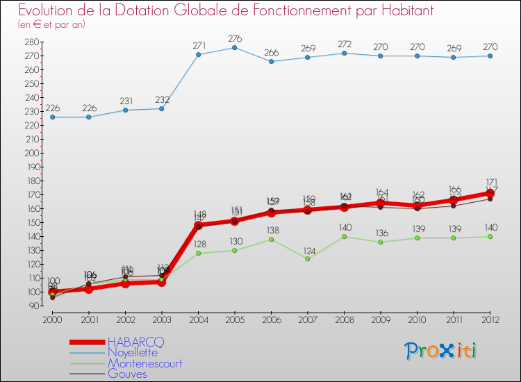 Evolution et montant de la dotation globale de fonctionnement par Habitant pour HABARCQ et les communes proches Comparaison des dotations globales de fonctionnement par habitant pour HABARCQ et les communes voisines