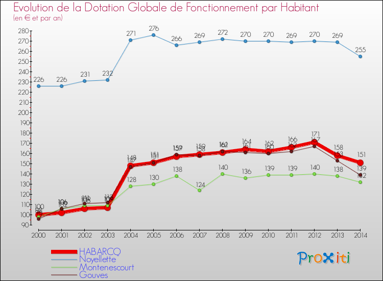 Evolution et montant de la dotation globale de fonctionnement par Habitant pour HABARCQ et les communes proches de 2000 à 2014. Comparaison des dotations globales de fonctionnement par habitant pour HABARCQ et les communes voisines de 2000 à 2014.