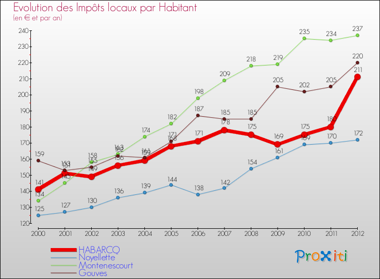 Evolution et montant des impôts locaux par Habitant pour HABARCQ et les communes proches Comparaison des impôts locaux par habitant pour HABARCQ et les communes voisines