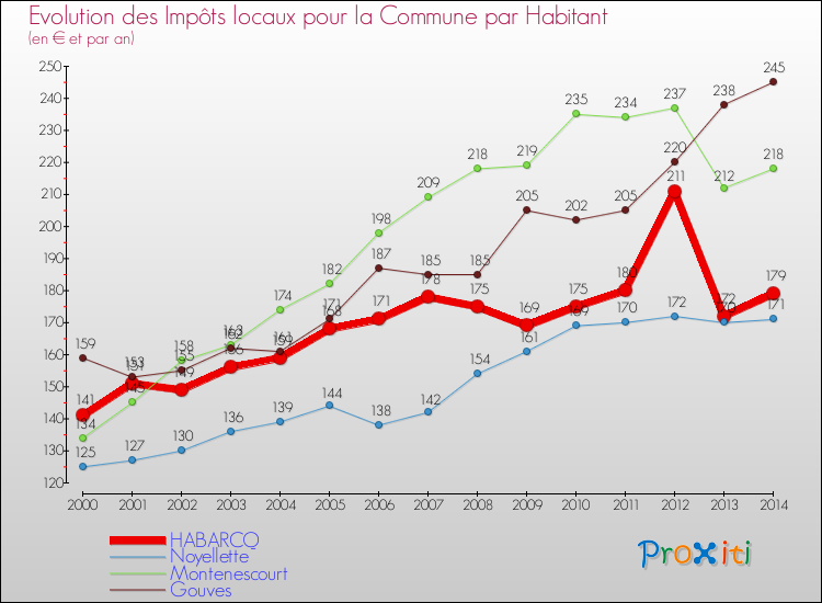 Evolution et montant des impôts locaux par Habitant pour HABARCQ et les communes proches de 2000 à 2014 Comparaison des impôts locaux par habitant pour HABARCQ et les communes voisines de 2000 à 2014