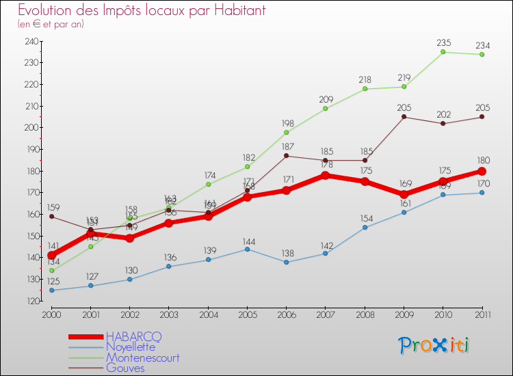 Evolution et montant des impôts locaux par Habitant pour HABARCQ et les communes proches Comparaison des impôts locaux par habitant pour HABARCQ et les communes voisines