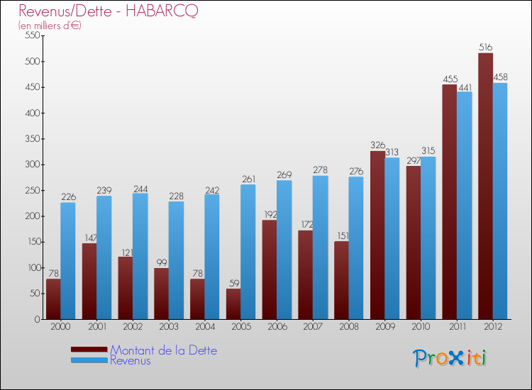 Evolution comparée de la dette et des revenus pour la commune de HABARCQ de 2000 à 2012 Comparaison de la dette et des revenus pour HABARCQ de 2000 à 2012