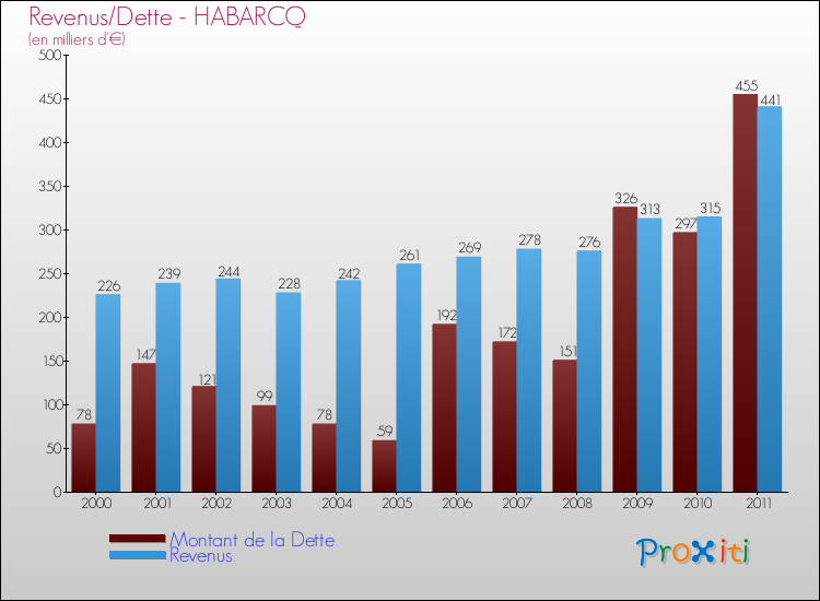 Evolution comparée de la dette et des revenus pour la commune de HABARCQ de 2000 à 2011 Comparaison de la dette et des revenus pour HABARCQ de 2000 à 2011