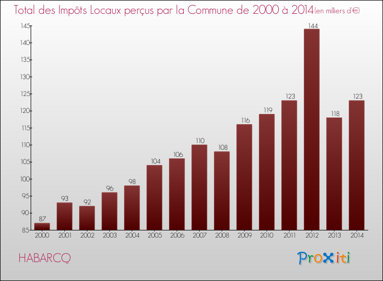 Evolution des Impôts Locaux pour la commune de HABARCQ de 2000 à 2014 Evolution des Impôts Locaux pour HABARCQ de 2000 à 2014