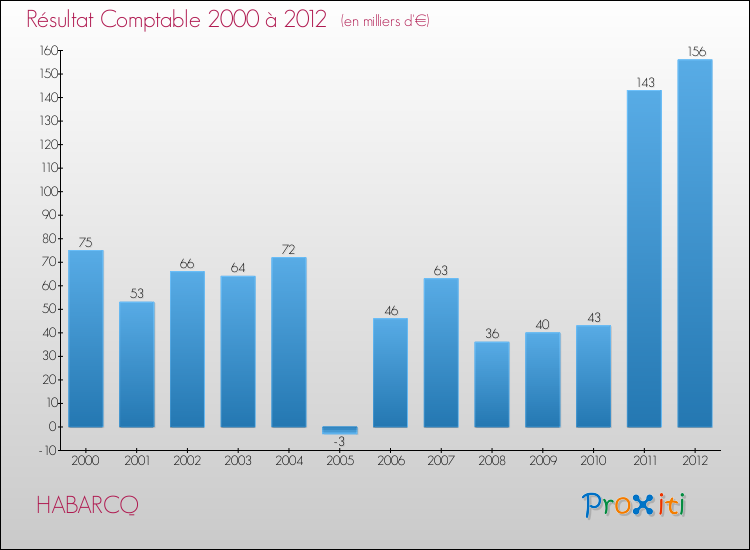 Evolution du résultat comptable pour la commune de HABARCQ de 2000 à 2012 Evolution du résultat comptable pour HABARCQ de 2000 à 2012