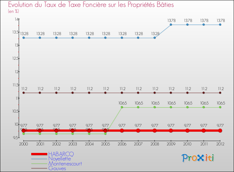 Evolution du taux de la taxe foncière sur le bati pour HABARCQ et les communes proches de 2000 à 2012 Comparaison des taux de taxe foncière sur le bati pour HABARCQ et les communes voisines de 2000 à 2012