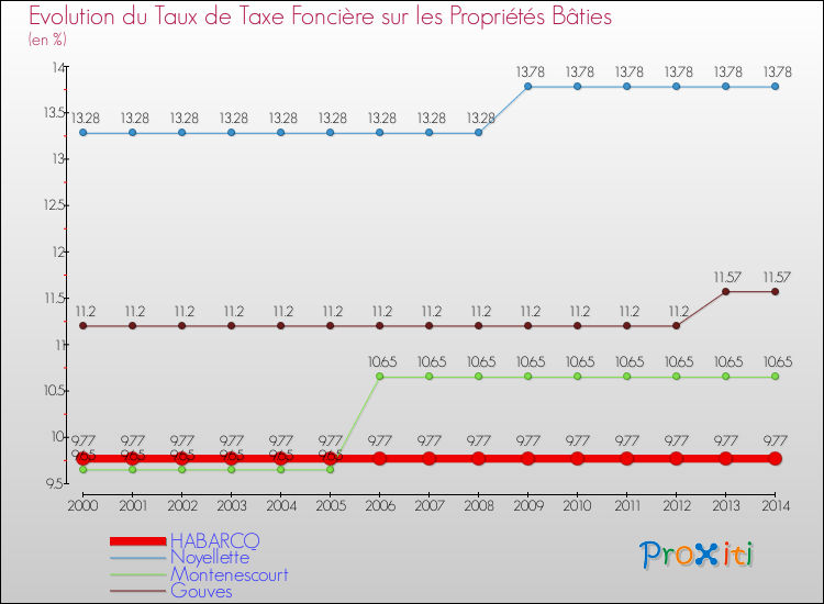 Evolution du taux de la taxe foncière sur le bati pour HABARCQ et les communes proches de 2000 à 2014 Comparaison des taux de taxe foncière sur le bati pour HABARCQ et les communes voisines de 2000 à 2014