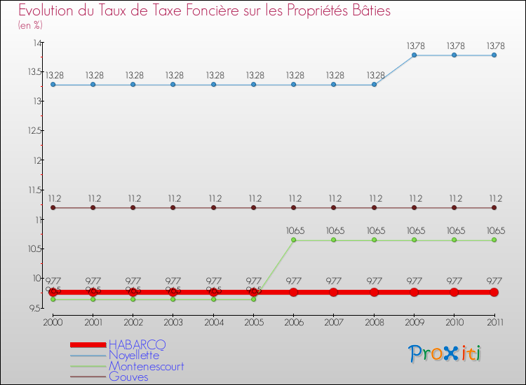 Evolution du taux de la taxe foncière sur le bati pour HABARCQ et les communes proches Comparaison des taux de taxe foncière sur le bati pour HABARCQ et les communes voisines