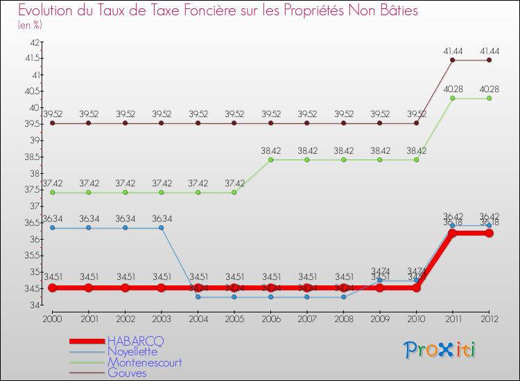 Evolution du taux de la taxe foncière sur les immeubles et terrains non batis pour HABARCQ et les communes proches de 2000 à 2012 Comparaison des taux de la taxe foncière sur les immeubles et terrains non batis pour HABARCQ et les communes voisines de 2000 à 2012
