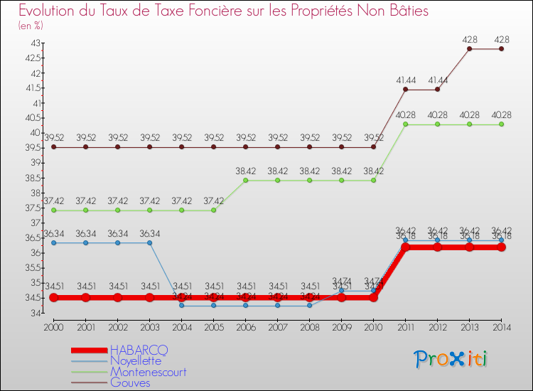 Evolution du taux de la taxe foncière sur les immeubles et terrains non batis pour HABARCQ et les communes proches de 2000 à 2014 Comparaison des taux de la taxe foncière sur les immeubles et terrains non batis pour HABARCQ et les communes voisines de 2000 à 2014